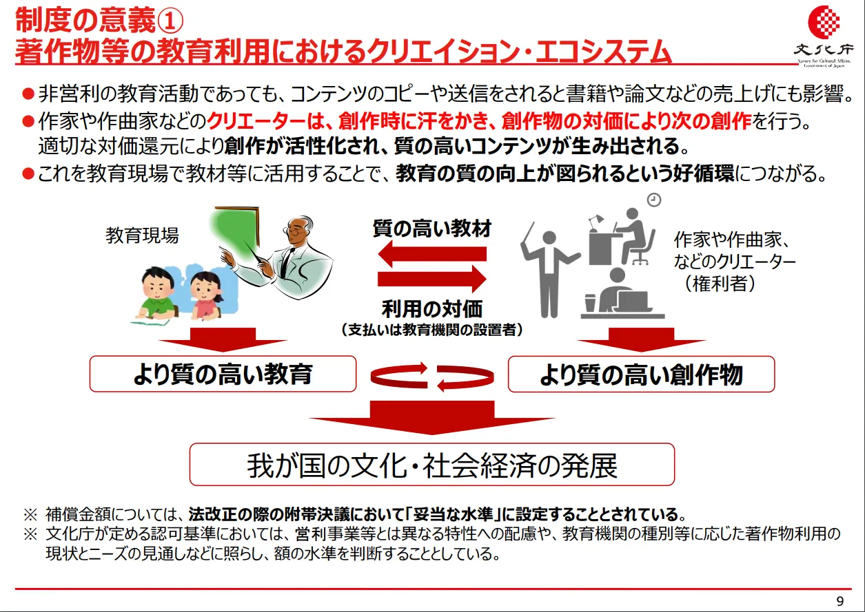〈制度の意義(1) 著作物等の教育利用におけるクリエイション・エコシステム〉非営利の教育活動であっても,コンテンツのコピーや送信をされると書籍や論文などの売り上げにも影響.作家や作曲家などのクリエーターは,創作時に汗をかき,創作物の対価により次の創作を行う.適切な対価還元により創作が活性化され,質の高いコンテンツが生み出される.これを教育現場で教材等に活用することで,教育の質の向上が図られるという好循環につながる.(中段に上記の言葉を表すイラストと図が示されている).※補償金額については,法改正の際の附帯決議において「妥当な水準」に設定することとされている. ※文化庁が定める認可基準においては,営利事業等とは異なる特性への配慮や,教育機関の種別等に応じた著作物利用の現状とニーズの見通しなどに照らし,額の水準を判断することとしている.